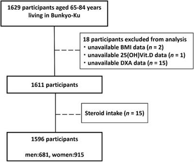 Playing basketball and volleyball during adolescence is associated with higher bone mineral density in old age: the Bunkyo Health Study